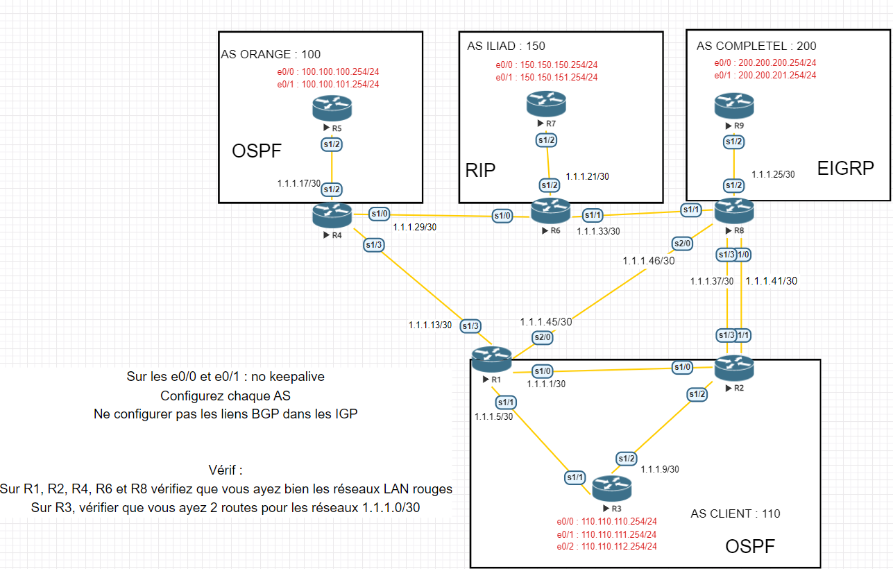 Topologie BGP